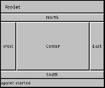 Diagram of an applet demonstrating BorderLayout. 
      Each section of the BorderLayout contains a Button corresponding to its position in the layout, one of: 
      North, West, Center, East, or South.