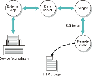 Figure showing dataserver example.