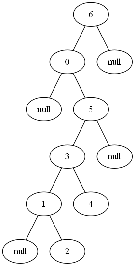 graph
