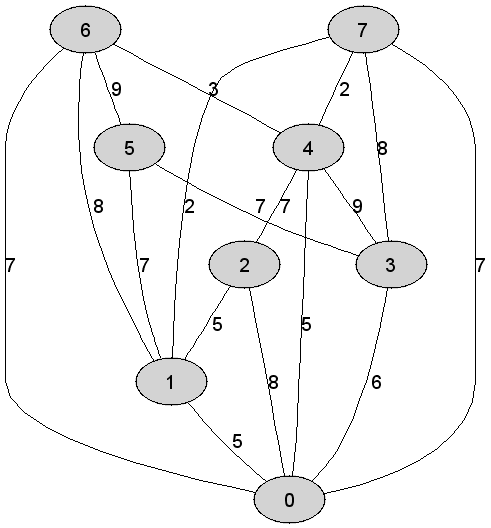 https://edu.pjwstk.edu.pl/tex/ASDEgzaminPop/img/DijkstraArray_16.gif