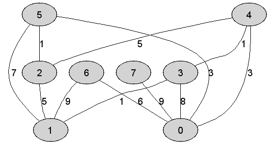 https://edu.pjwstk.edu.pl/tex/ASDEgzaminPop/img/DijkstraArray_3.gif