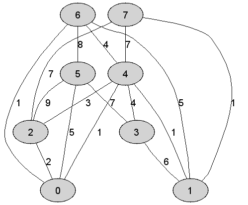 https://edu.pjwstk.edu.pl/tex/ASDEgzaminPop/img/DijkstraArray_30.gif