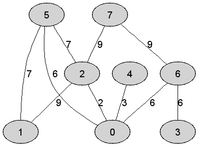 https://edu.pjwstk.edu.pl/tex/ASDEgzaminPop/img/DijkstraArray_22.gif