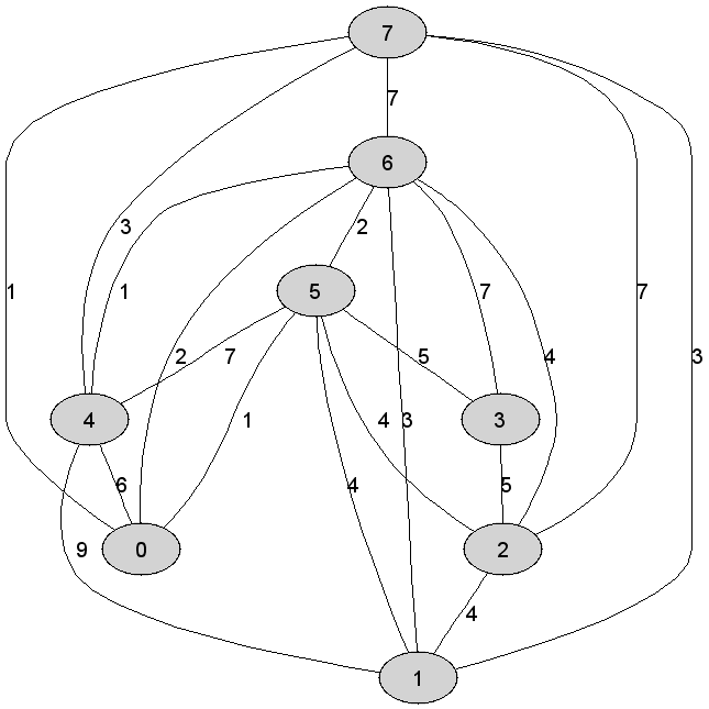 https://edu.pjwstk.edu.pl/tex/ASDEgzaminPop/img/DijkstraArray_13.gif