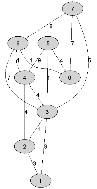 https://edu.pjwstk.edu.pl/tex/ASDEgzaminPop/img/DijkstraArray_23.gif