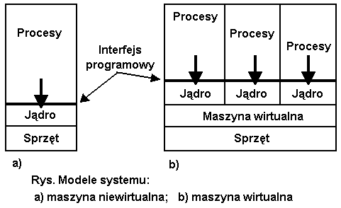 SYSTEMY OPERACYJNE- Wykłady 3 - Struktury Systemów Operacyjnych