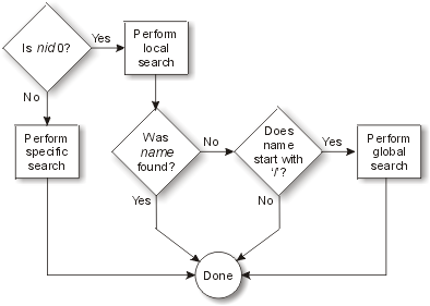 Determining the type of search